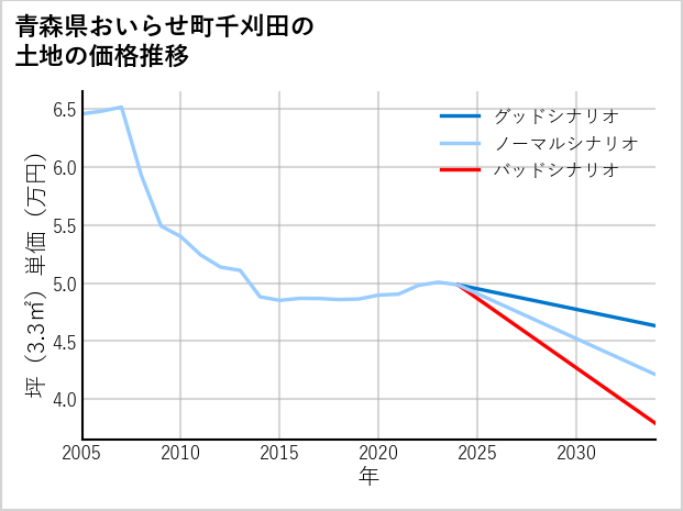 青森県おいらせ町千刈田の土地価格推移