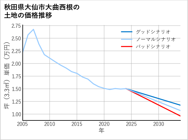 秋田県大仙市大曲西根の土地価格推移