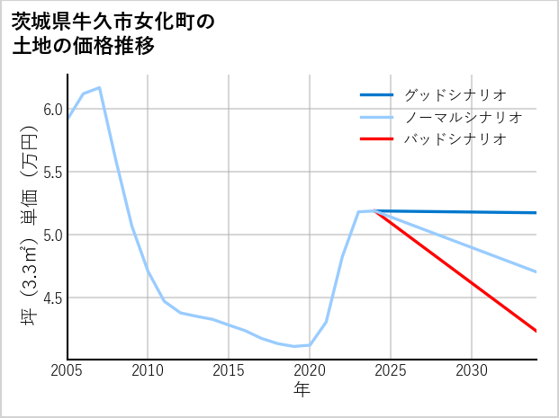 茨城県牛久市女化町の土地価格推移