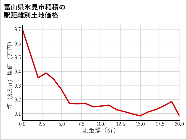 富山県氷見市稲積の徒歩距離別の土地坪単価
