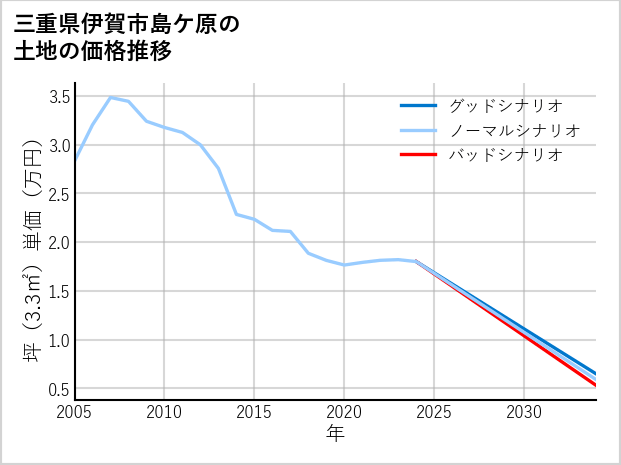三重県伊賀市島ケ原の土地価格推移