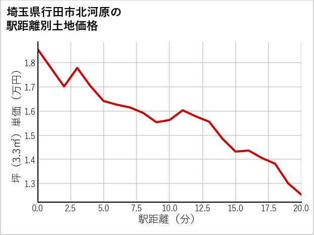 埼玉県行田市北河原の徒歩距離別の土地坪単価
