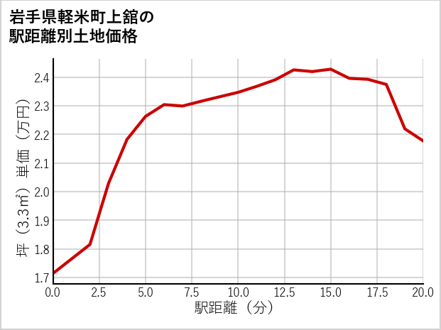 岩手県軽米町上舘の徒歩距離別の土地坪単価