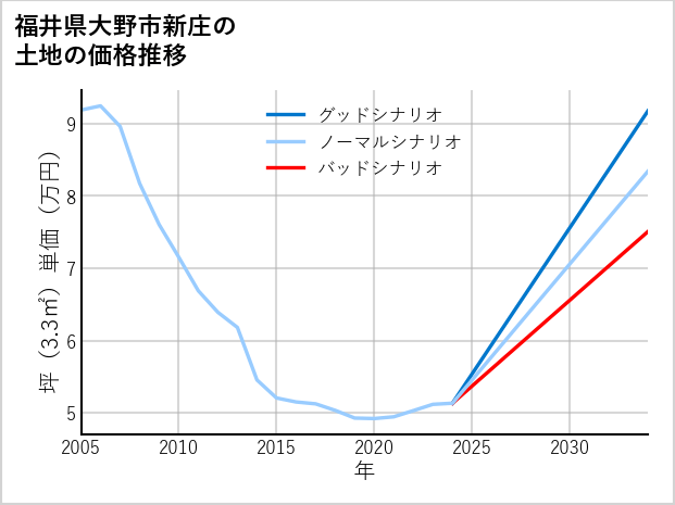 福井県大野市新庄の土地価格推移