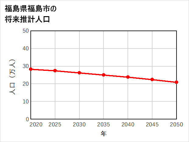 福島市の将来推計人口
