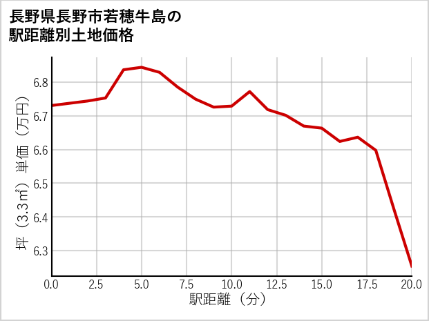 長野県長野市若穂牛島の徒歩距離別の土地坪単価
