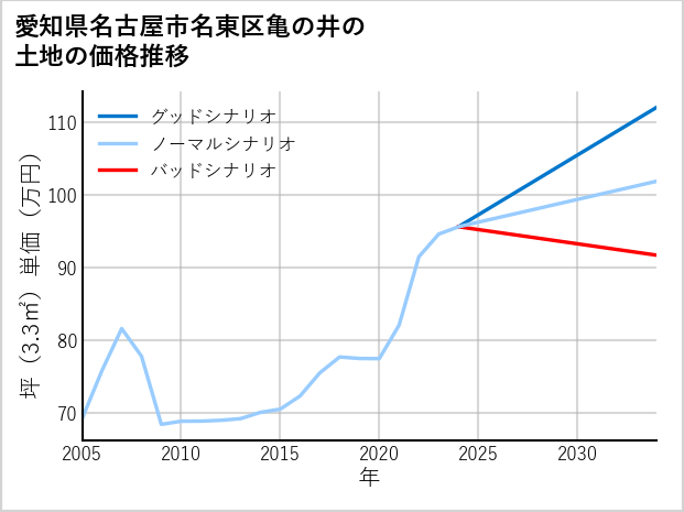 愛知県名古屋市名東区亀の井の土地価格推移