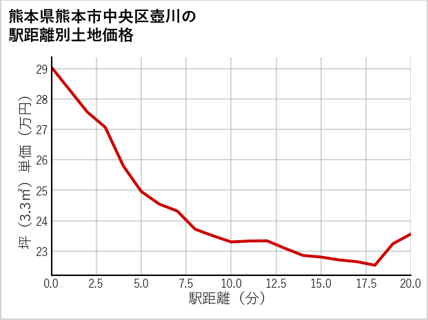 熊本県熊本市中央区壺川の徒歩距離別の土地坪単価