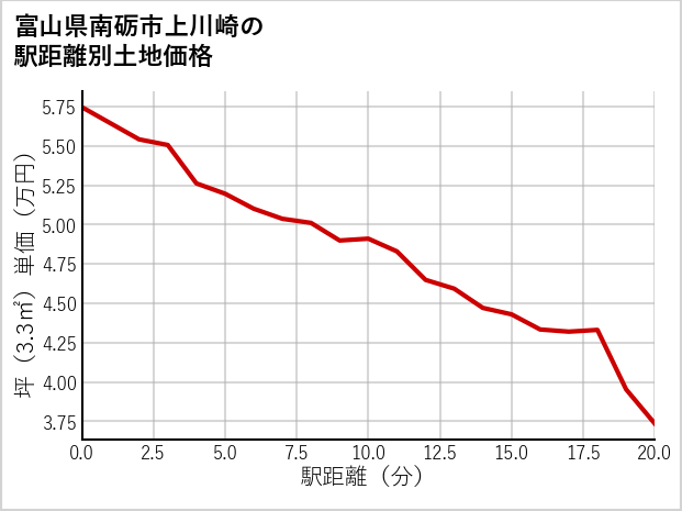 富山県南砺市上川崎の徒歩距離別の土地坪単価