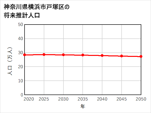 横浜市戸塚区の将来推計人口