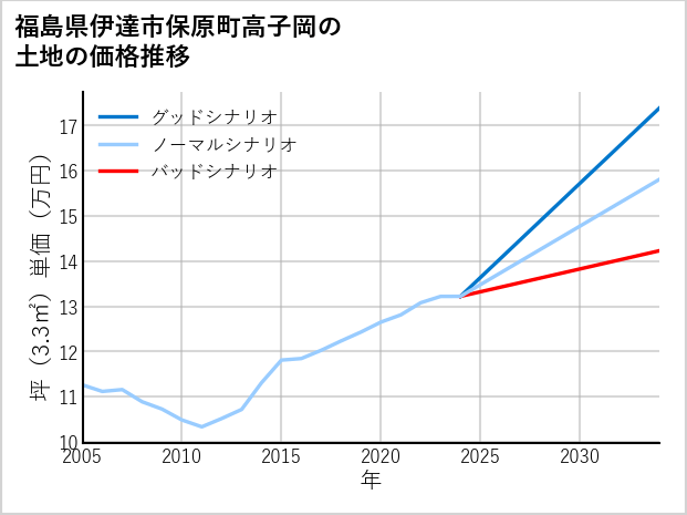 福島県伊達市保原町高子岡の土地価格推移