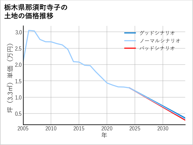 栃木県那須町寺子の土地価格推移