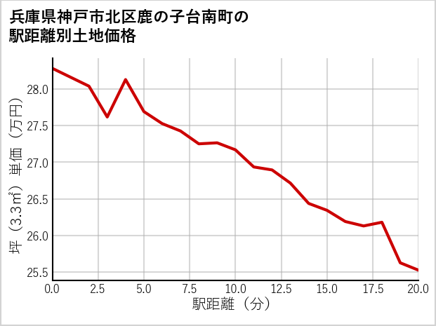 兵庫県神戸市北区鹿の子台南町の徒歩距離別の土地坪単価