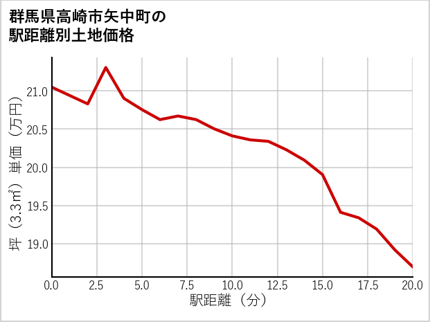 群馬県高崎市矢中町の徒歩距離別の土地坪単価