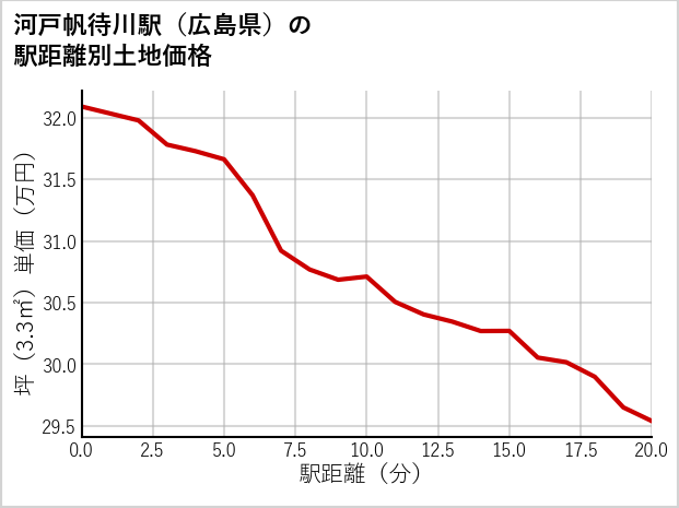 河戸帆待川駅（広島県）の徒歩距離別の土地坪単価
