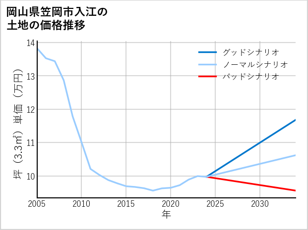 岡山県笠岡市入江の土地価格推移