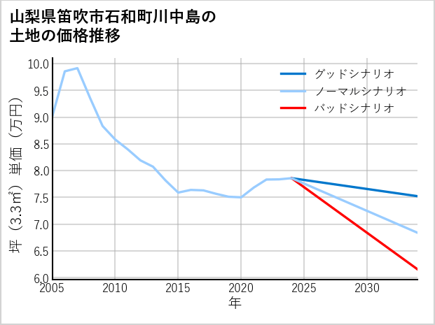 山梨県笛吹市石和町川中島の土地価格推移