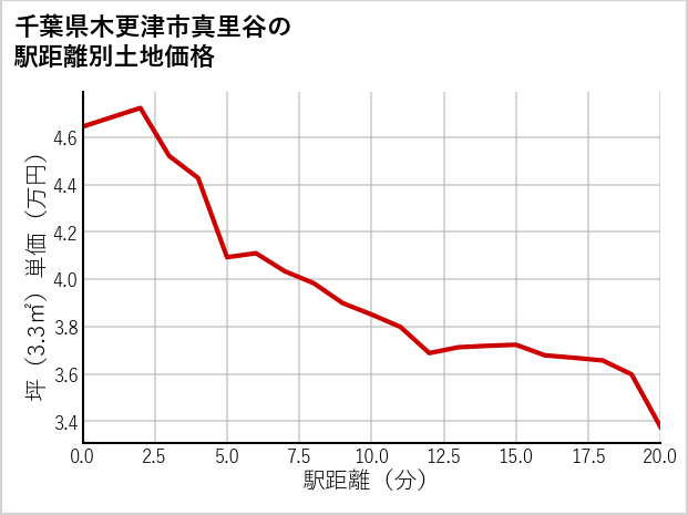 千葉県木更津市真里谷の徒歩距離別の土地坪単価