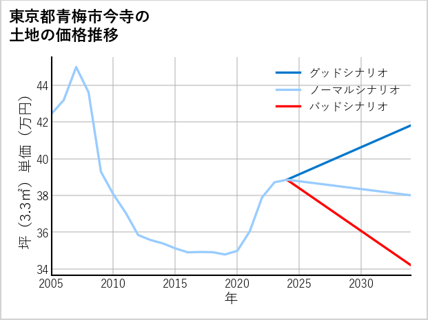 東京都青梅市今寺の土地価格推移