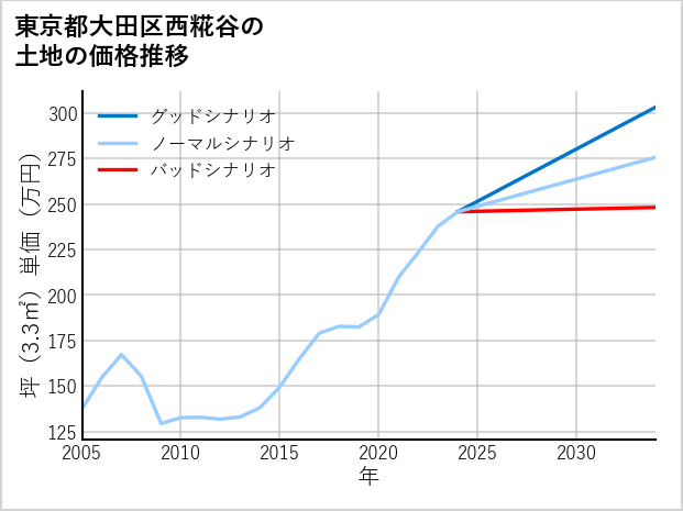 東京都大田区西糀谷の土地価格推移