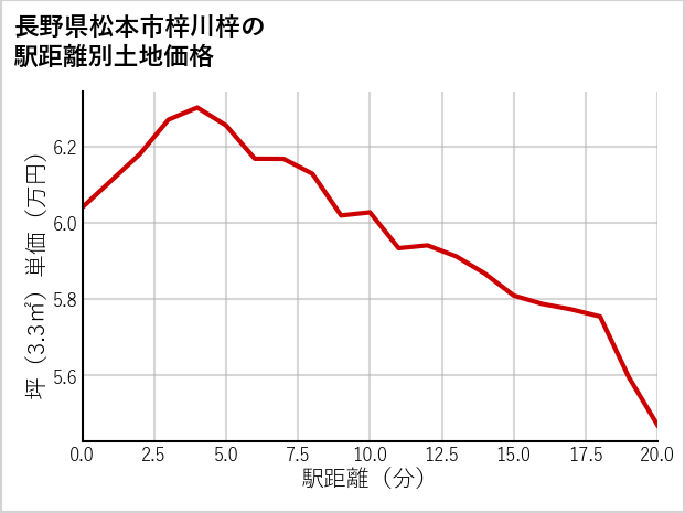 長野県松本市梓川梓の徒歩距離別の土地坪単価