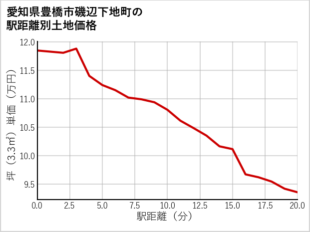 愛知県豊橋市磯辺下地町の徒歩距離別の土地坪単価