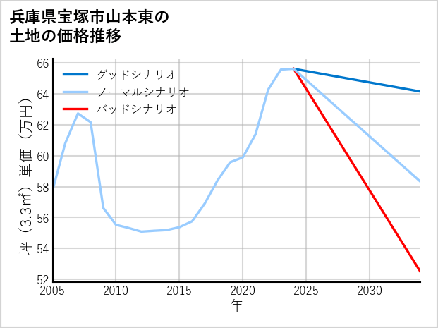 兵庫県宝塚市山本東の土地価格推移