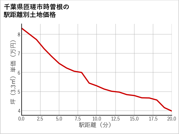 千葉県匝瑳市時曽根の徒歩距離別の土地坪単価