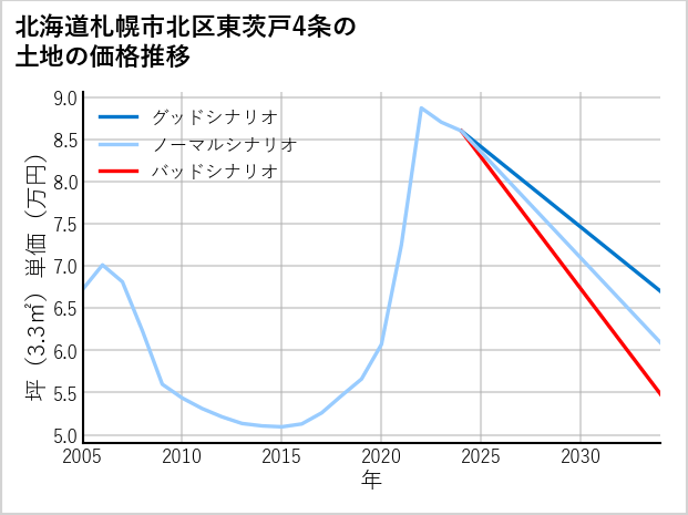北海道札幌市北区東茨戸4条の土地価格推移