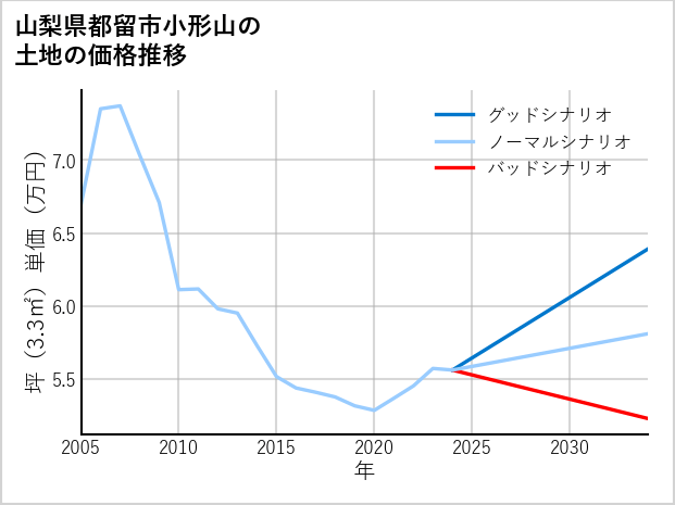 山梨県都留市小形山の土地価格推移