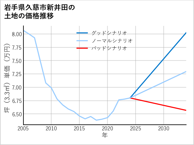 岩手県久慈市新井田の土地価格推移