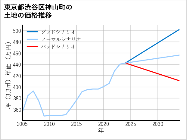 東京都渋谷区神山町の土地価格推移
