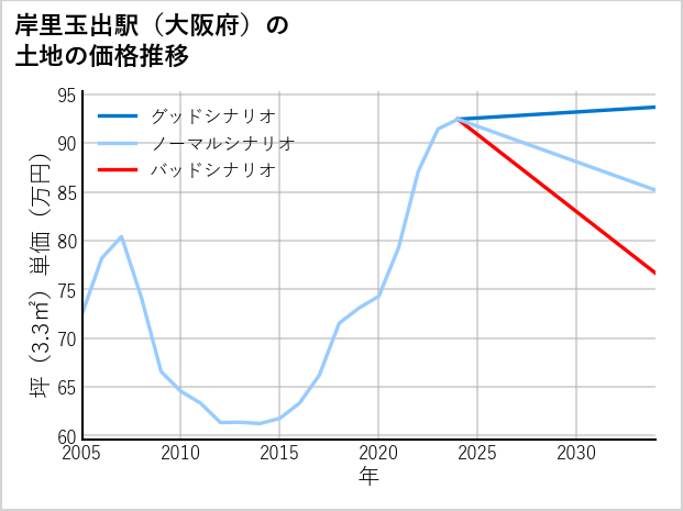 岸里玉出駅（大阪府）の土地価格推移