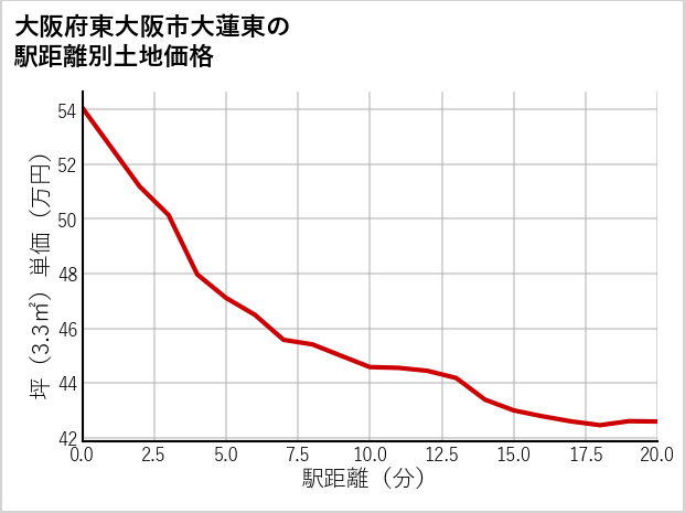 大阪府東大阪市大蓮東の徒歩距離別の土地坪単価