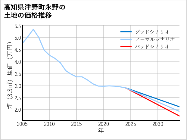 高知県津野町永野の土地価格推移