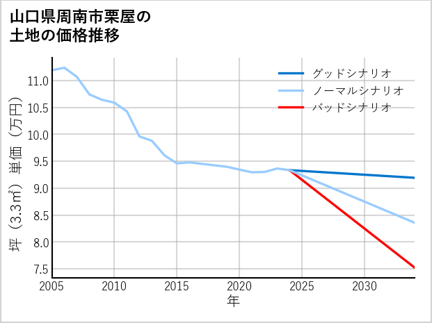 山口県周南市栗屋の土地価格推移