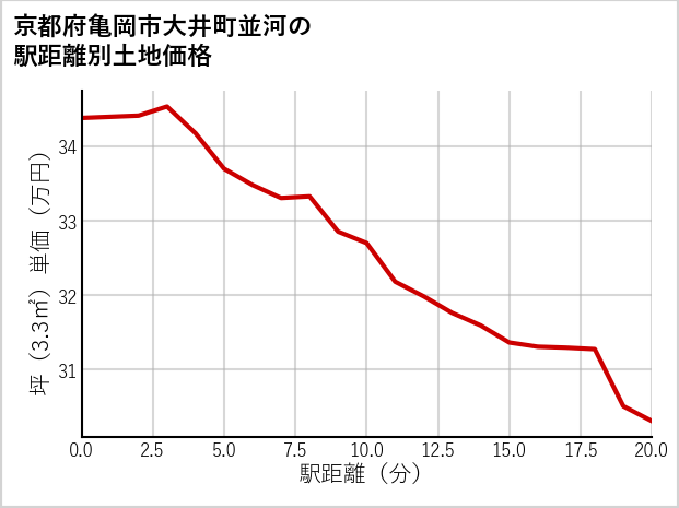 京都府亀岡市大井町並河の徒歩距離別の土地坪単価