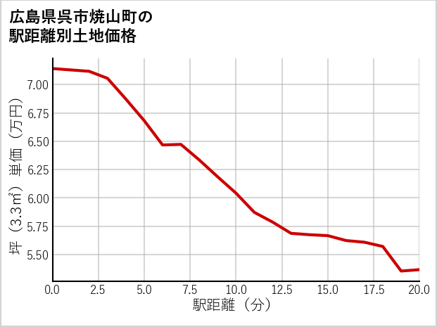 広島県呉市焼山町の徒歩距離別の土地坪単価