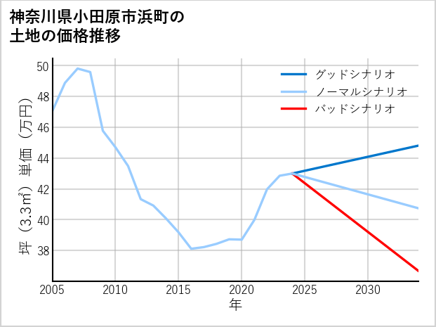 神奈川県小田原市浜町の土地価格推移