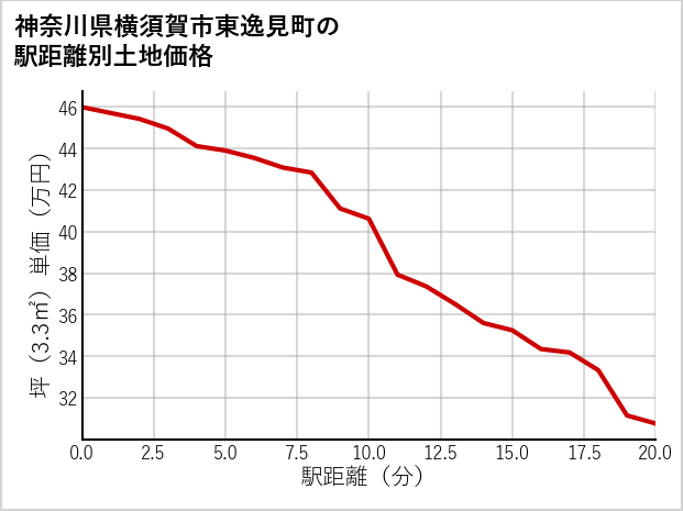 神奈川県横須賀市東逸見町の徒歩距離別の土地坪単価