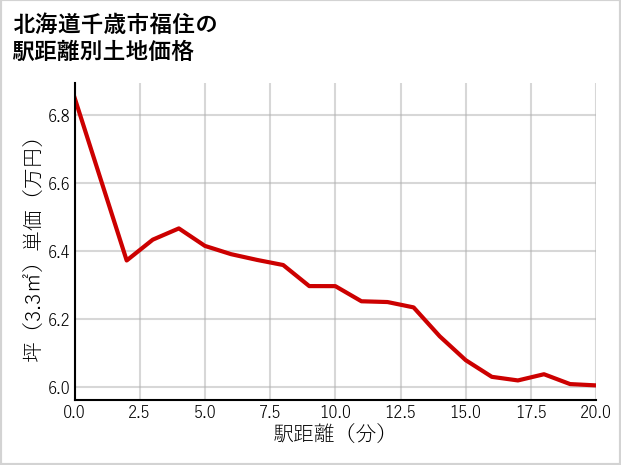 北海道千歳市福住の徒歩距離別の土地坪単価
