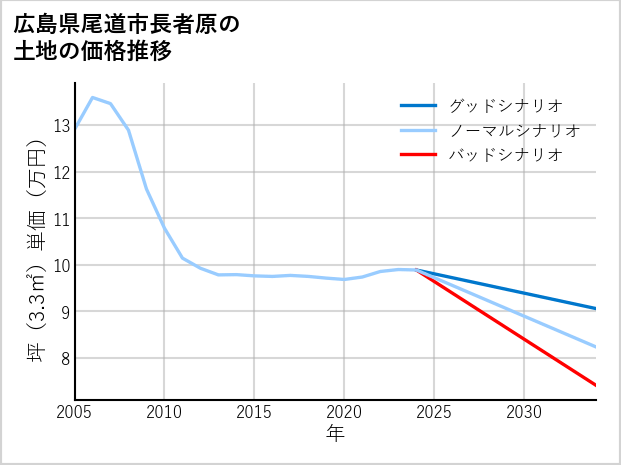 広島県尾道市長者原の土地価格推移