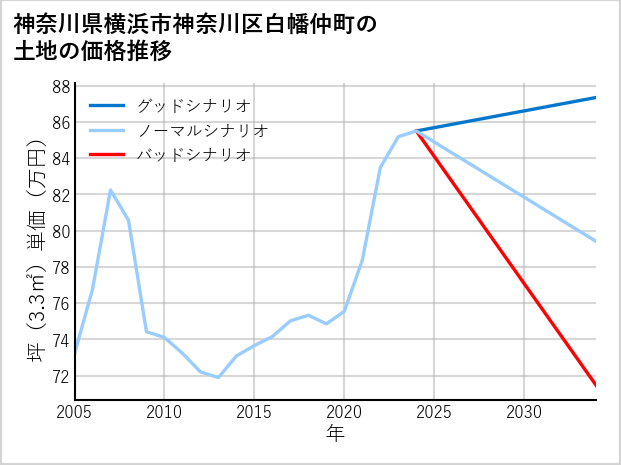 神奈川県横浜市神奈川区白幡仲町の土地価格推移