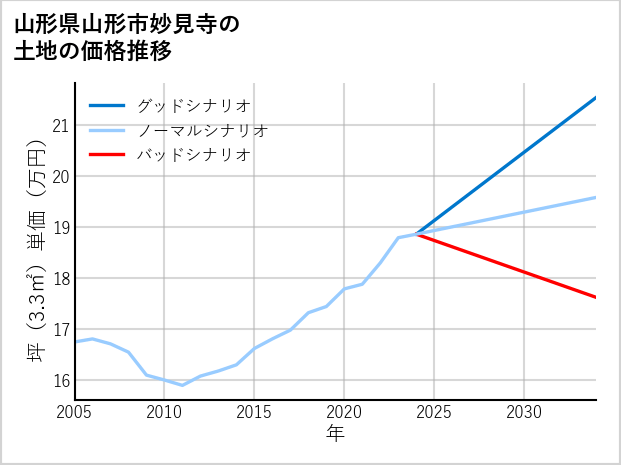 山形県山形市妙見寺の土地価格推移