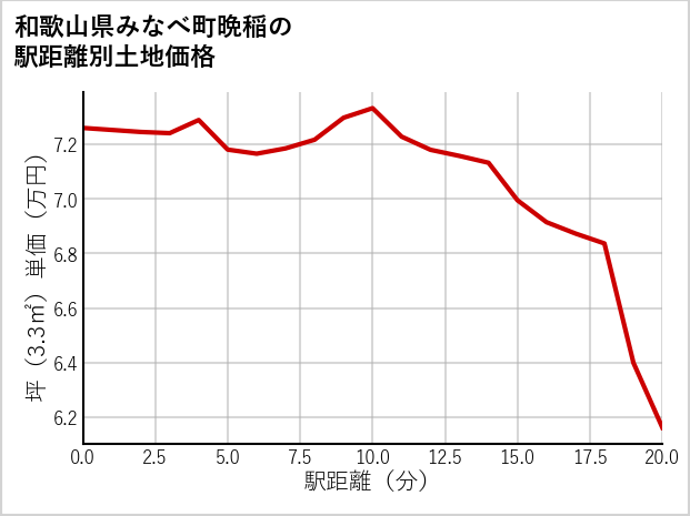 和歌山県みなべ町晩稲の徒歩距離別の土地坪単価