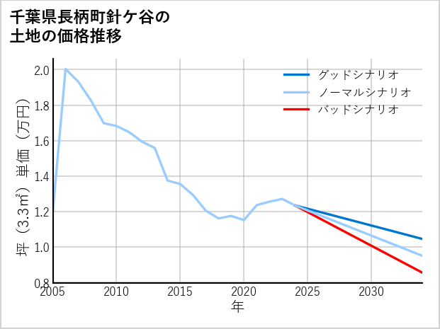 千葉県長柄町針ケ谷の土地価格推移