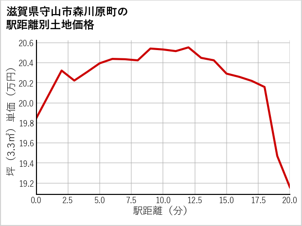 滋賀県守山市森川原町の徒歩距離別の土地坪単価