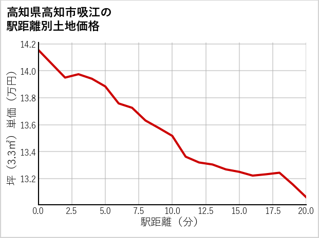 高知県高知市吸江の徒歩距離別の土地坪単価