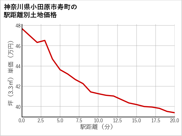 神奈川県小田原市寿町の徒歩距離別の土地坪単価