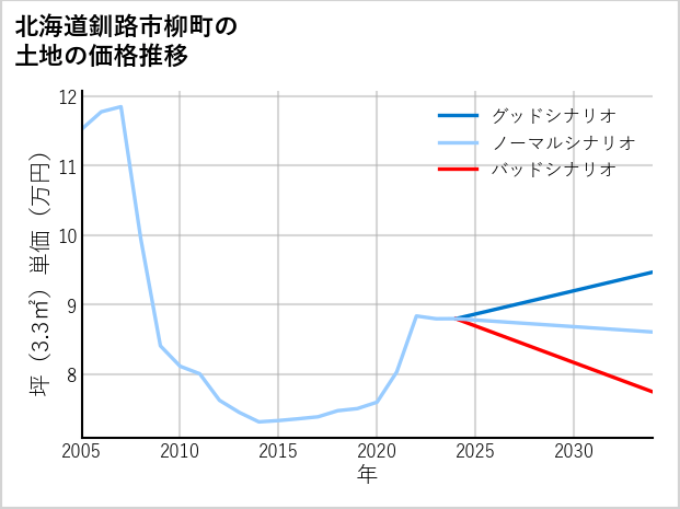 北海道釧路市柳町の土地価格推移